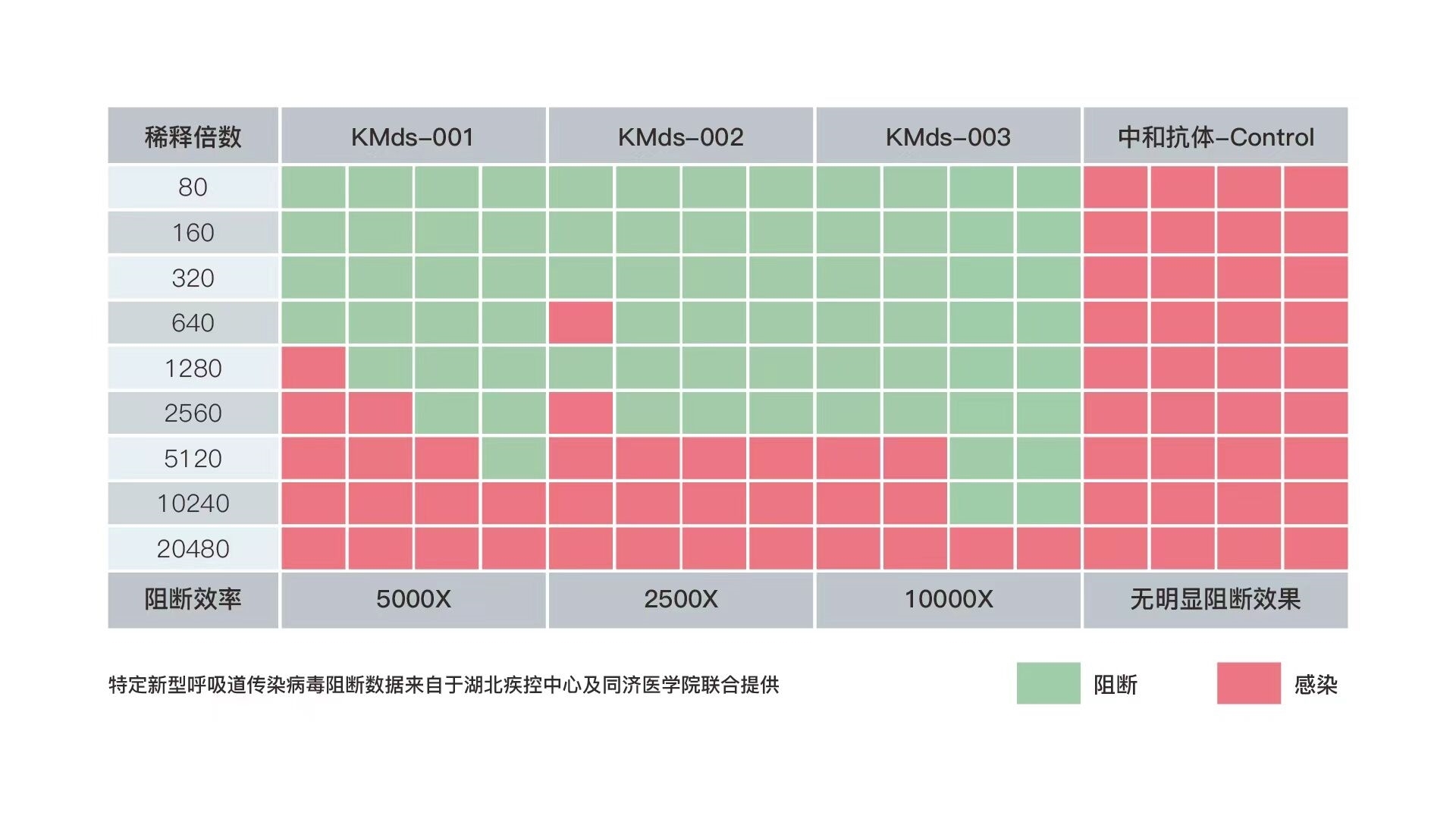 康码生物自主研发并合成出一款新型阻断蛋白“康斯汀”，可高效阻断新冠病毒和多种病毒变种侵染人体细胞