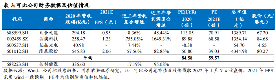 晶科能源开启申购，光伏产能再进一步