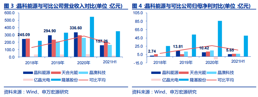 晶科能源开启申购，光伏产能再进一步