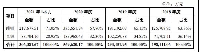 联影医疗IPO募资超百亿，抢市场、经销商猛增