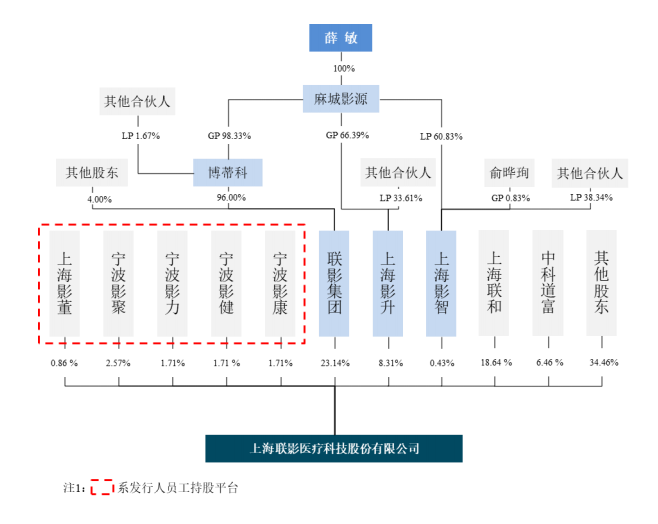 联影医疗IPO募资超百亿，抢市场、经销商猛增