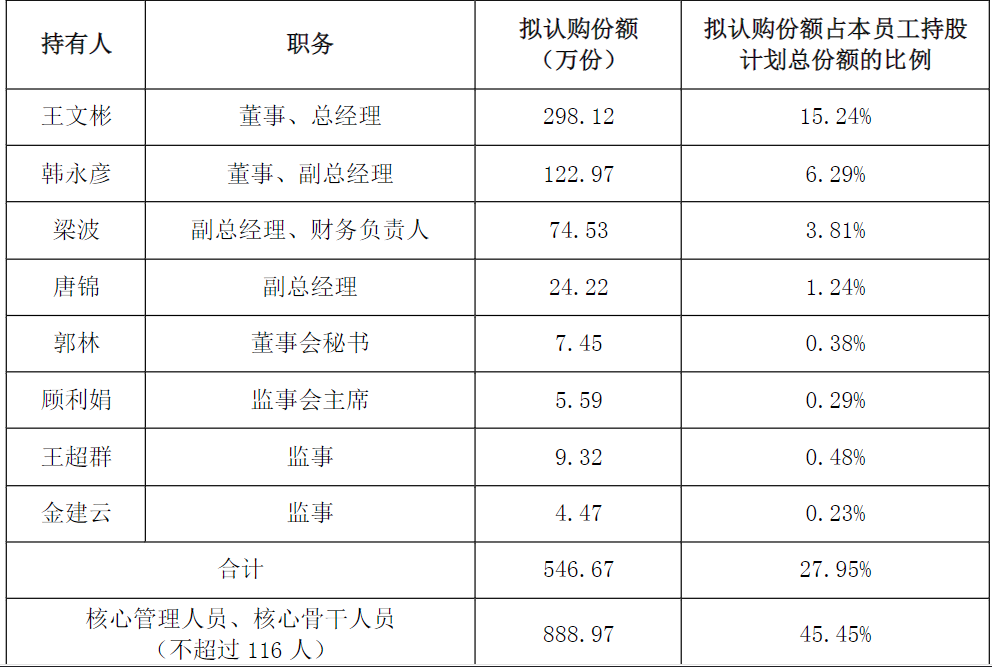 申通快递折价推员工持股计划，王文彬成大赢家，公司去年亏损近10亿