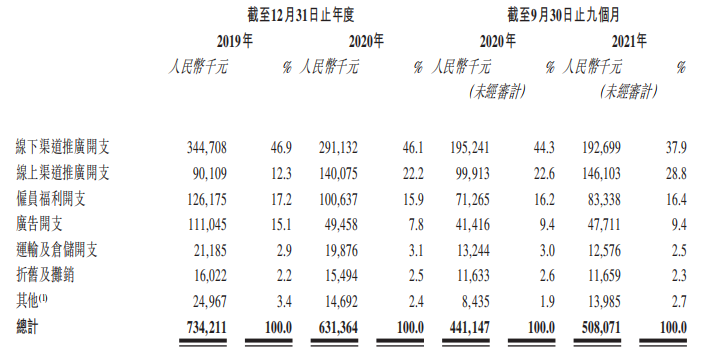 “舒客”牙膏拟港交所上市：线上营销投入加大