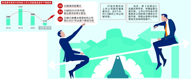 上市公司审计临阵闹分手 新手“看门人”密集上岗