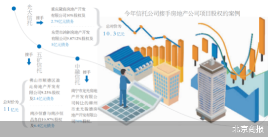 扎堆“接盘”房地产 信托公司图什么