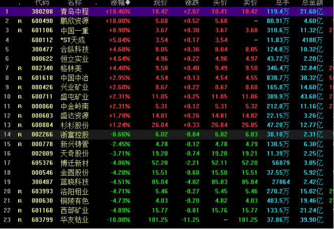 “妖镍”横行暴涨240%！1300亿龙头却闪崩！多家上市公司“沾镍”上涨, 概念股孰假孰真?(附股)