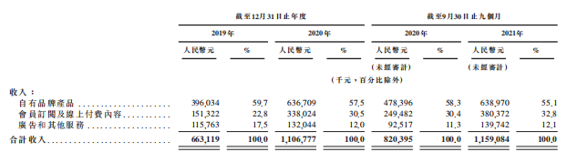 “线上健身第一股”Keep闯关港交所：卖装备赚钱，难！