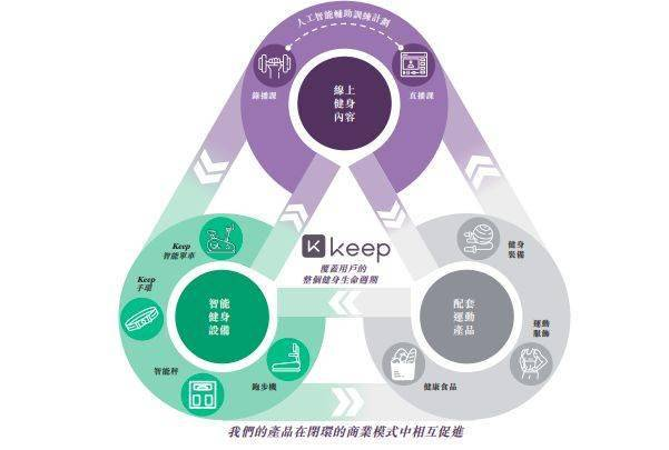 “线上健身第一股”Keep闯关港交所：卖装备赚钱，难！