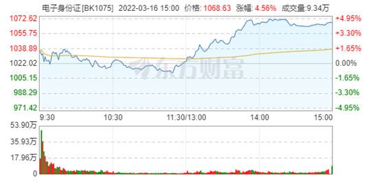 逆势狂飙！电子身份证概念股为哪般？