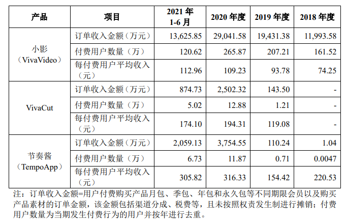 产品集中度高、巨头压制，小影科技IPO仍主攻海外市场