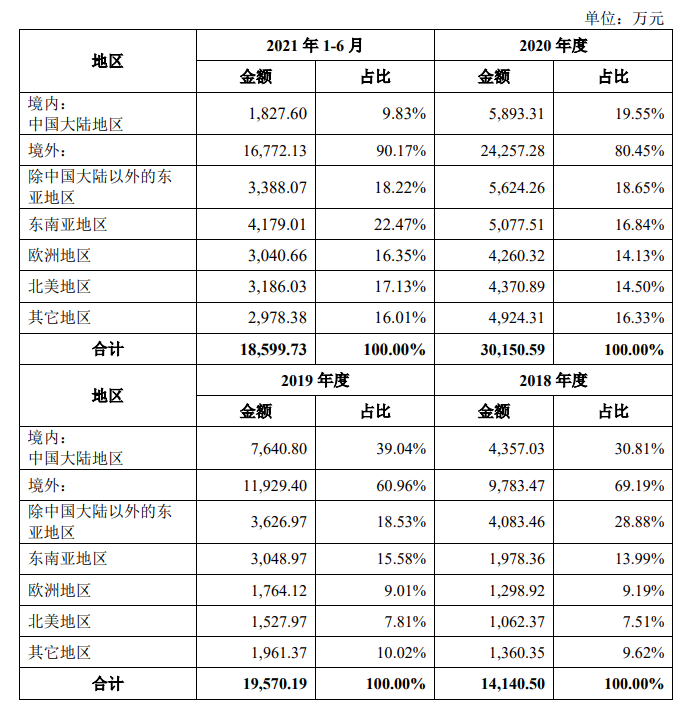 产品集中度高、巨头压制，小影科技IPO仍主攻海外市场