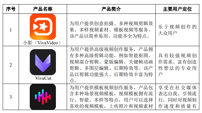 产品集中度高、巨头压制，小影科技IPO仍主攻海外市场