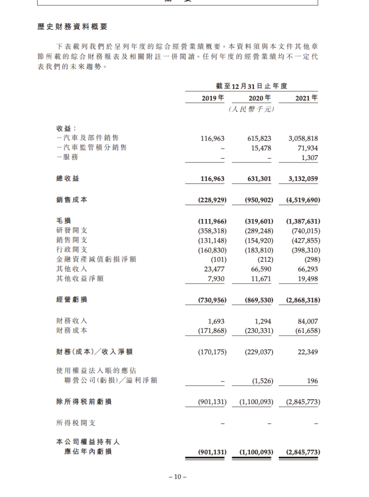 新兴电动科技公司赴港IPO，年收入31亿亏损28亿，研发费用超7亿