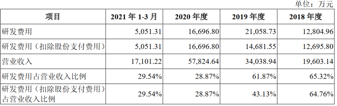 合合信息IPO恢复审核：研发成效不高？