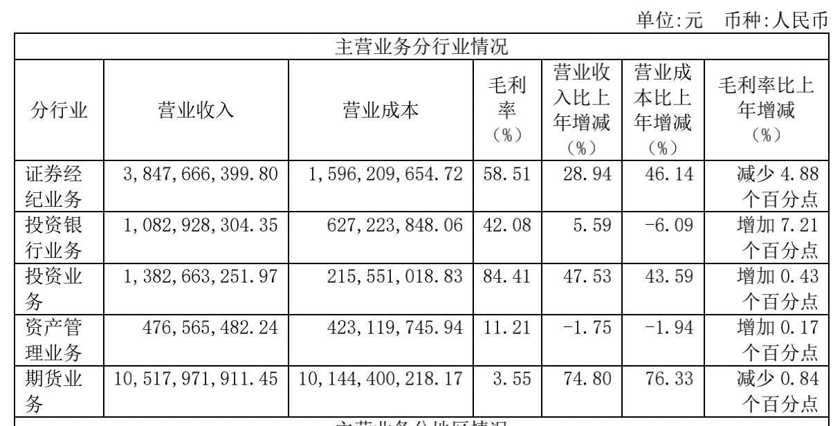 浙商证券2021年净利22亿增35%，员工人均年薪59万、董事长降薪20%