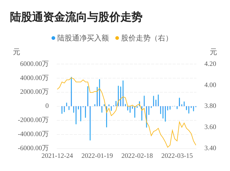 天风证券连续5日遭北上资金净卖出，累计卖出2769.29万元