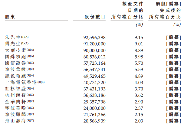 零跑汽车赴港IPO：关联方采购量不小