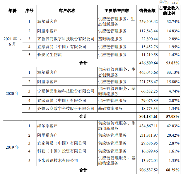 IPO观察哨｜海尔系日日顺IPO：与阿里关联交易遭质疑 未全员缴社保公积金