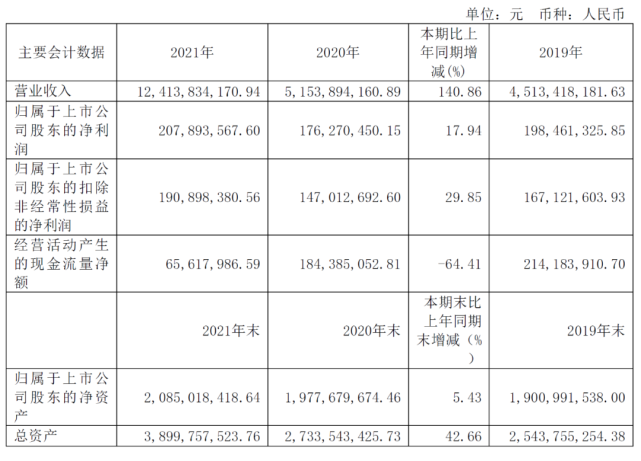 解码财报｜营收大涨140.86%，青岛这家上市公司凭啥赚嗨了？