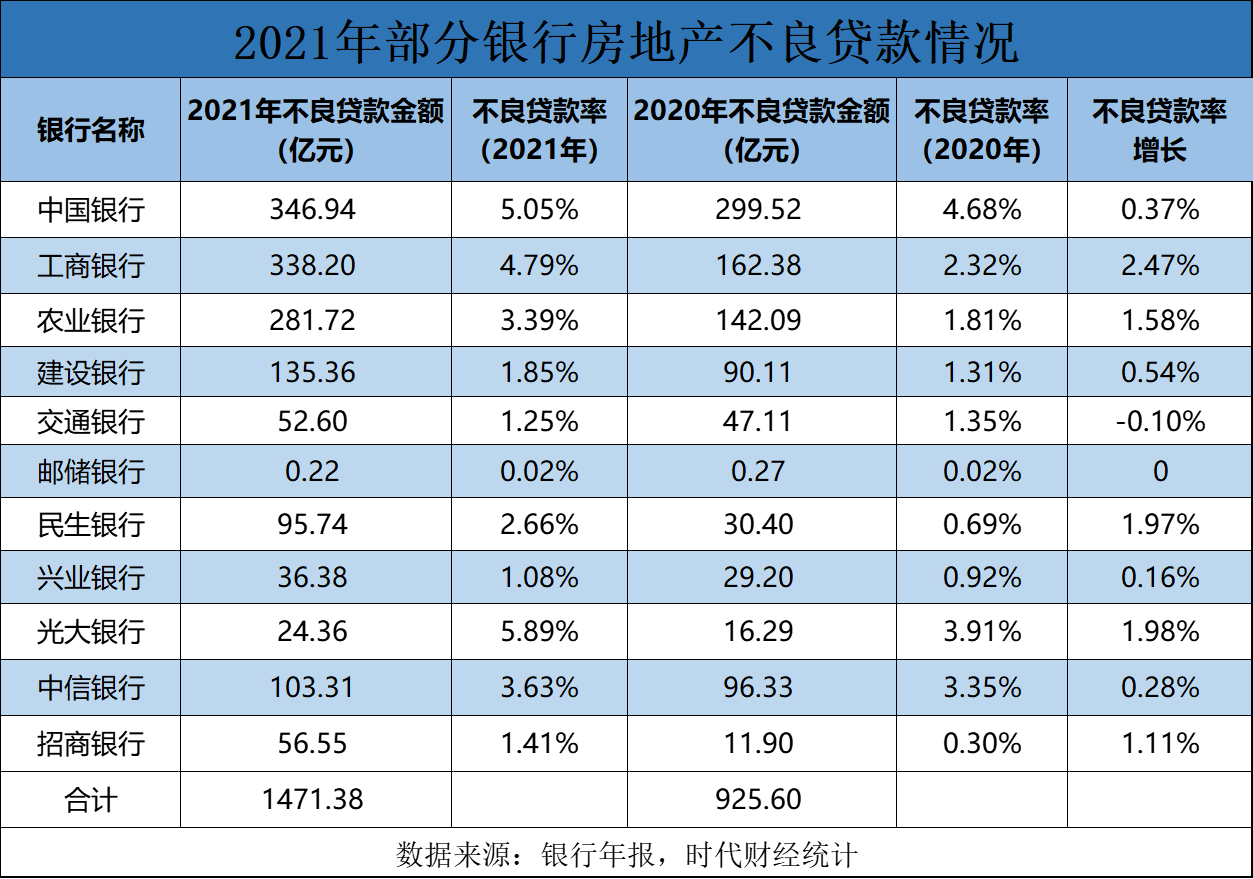 地产出险波及银行，六大行不良贷款金额增长400亿