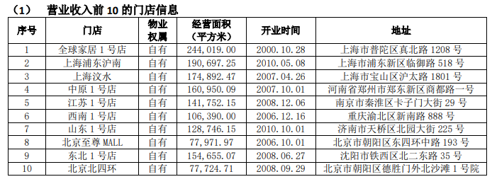 红星美凯龙净利同比增18%，还是自营门店最赚钱