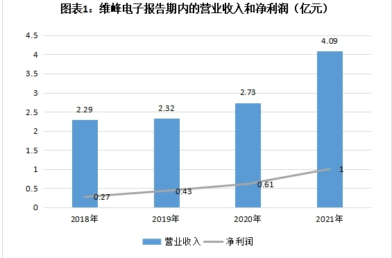 IPO前夕投资机构突击入股，维峰电子对赌协议背后疑点重重