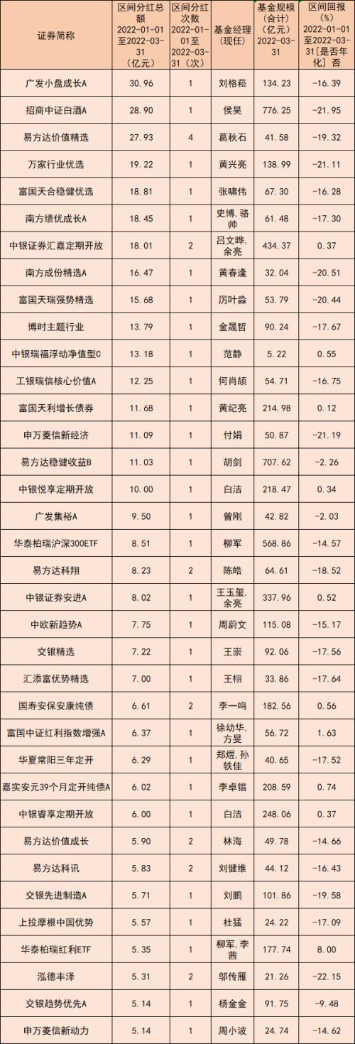 逾940亿元！一季度公募基金“红包雨”来袭