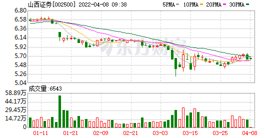 山西证券：融资余额16.17亿元，创近一年新低（04-07）