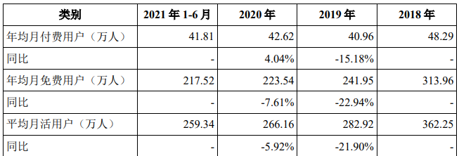 思维造物IPO再度中止，高付费用户增长空间大？