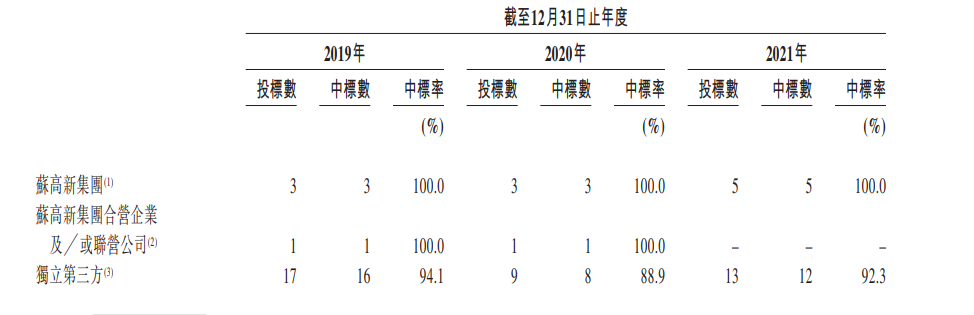 苏新美好生活IPO再递表：物管、城市服务业务竞争升级