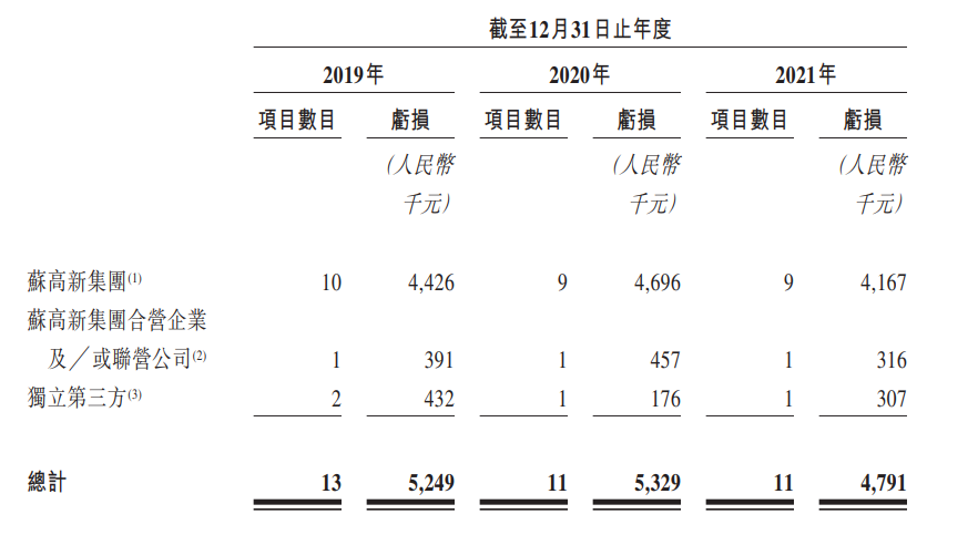 苏新美好生活IPO再递表：物管、城市服务业务竞争升级