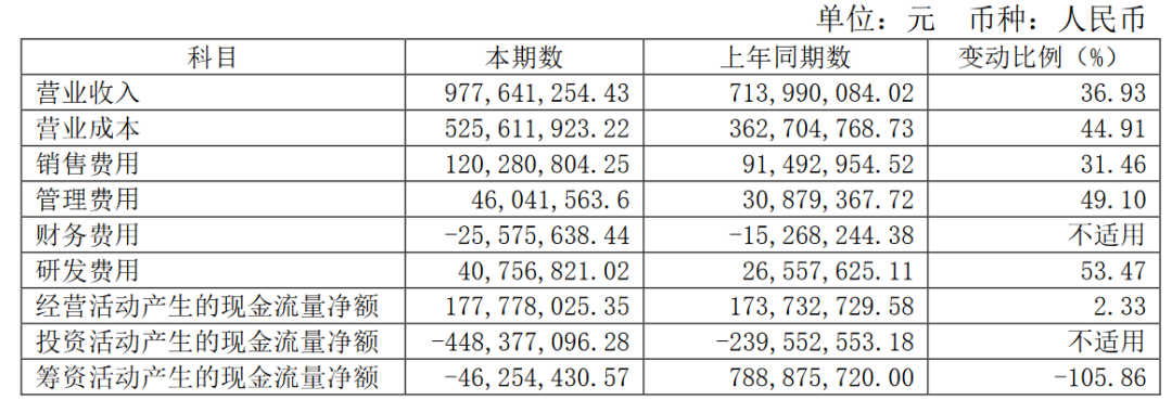 帅丰电器业绩亮眼，受益行业规模激增