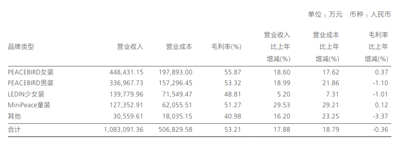 太平鸟2021年增收不增利：广告费超5亿，女装增速滑坡