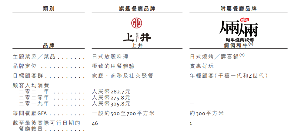 上井日料港股IPO：开新店提速了？