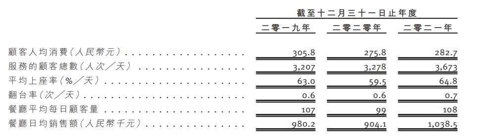 上井日料港股IPO：开新店提速了？