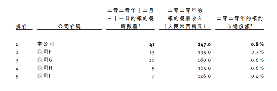 上井日料港股IPO：开新店提速了？