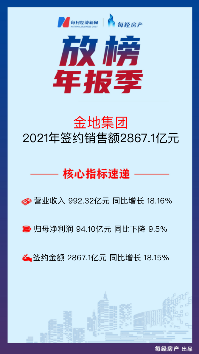 金地集团：2021年营收同比增长18.16%至992.32亿元