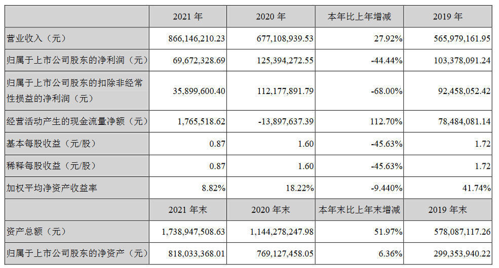 艾可蓝2021年净利同比跌40%，未来业绩能转好吗？