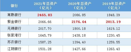 江苏6家上市农商行比拼｜无锡银行人均薪酬42.88万居首 常熟银行最赚钱但人均创收垫底