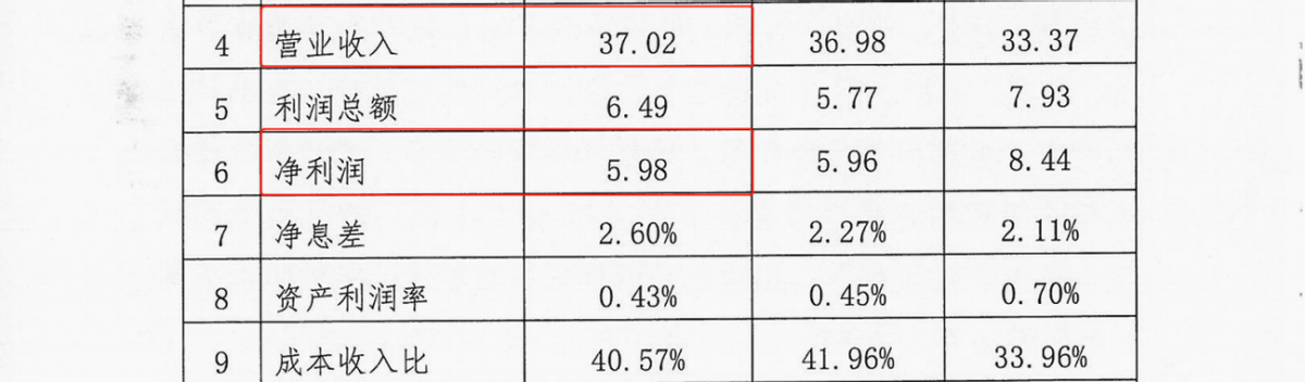 海口农商行经审计后数据“大变脸”：净利润由5.98亿元大增近八成至10.75亿元