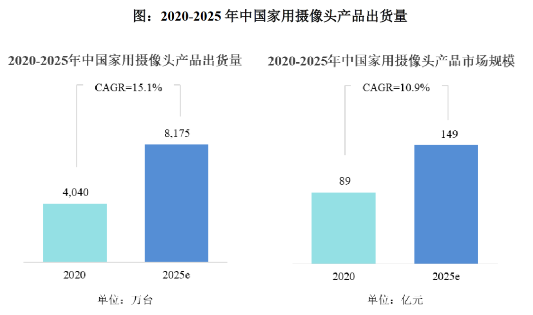 萤石网络IPO恢复审核：家居摄像机业务还能火多久？