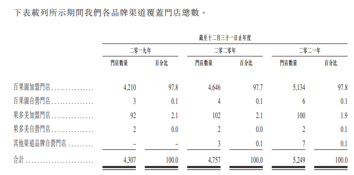 百果园赴港IPO来了！加盟店管理存短板