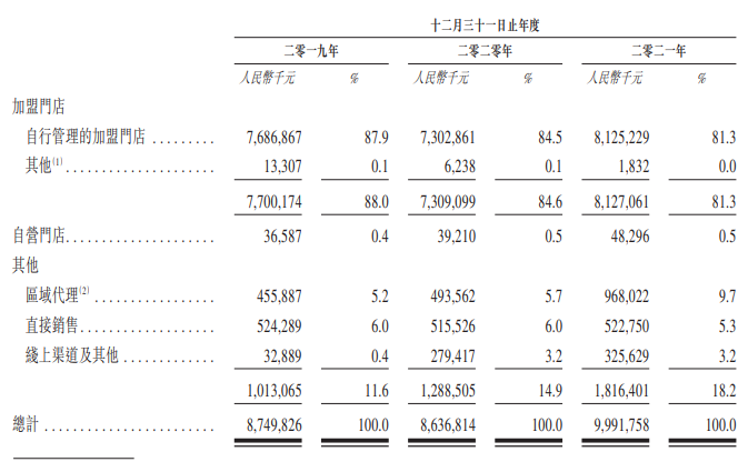 百果园赴港IPO来了！加盟店管理存短板