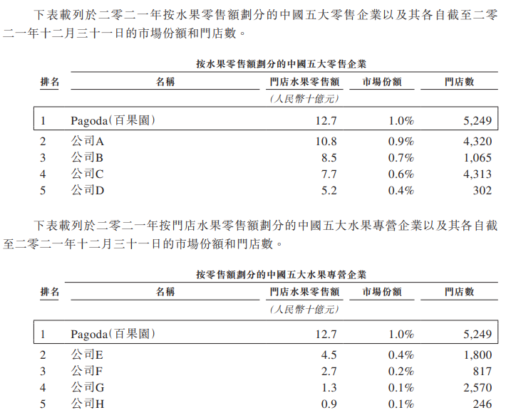 百果园赴港IPO来了！加盟店管理存短板