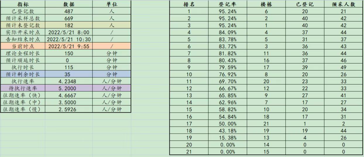 “4+1 > 18”，东原碧桂园小区创新核酸检测组织方式