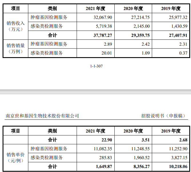世和基因闯关IPO:靠市场托底能扭亏吗？