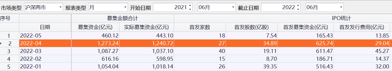 5月股权融资迎来淡季！募资金额创年内新低，IPO券商承销及保荐收入环比腰斩