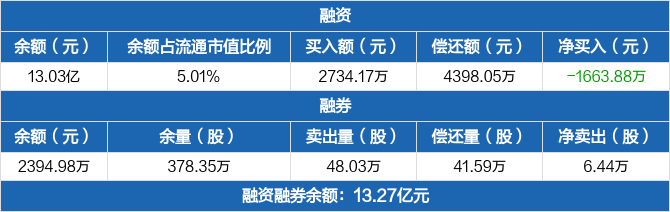 西部证券：融资余额13.03亿元，创近一年新低（06-02）