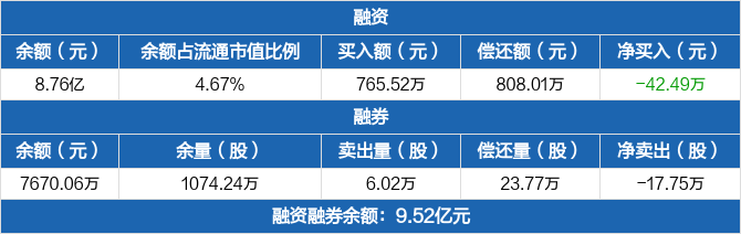 华西证券：融资余额8.76亿元，创近一年新低（06-02）