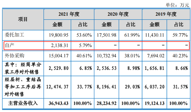 昊帆生物IPO：自产产品收入占比不足6% 财务内控不规范遭问询